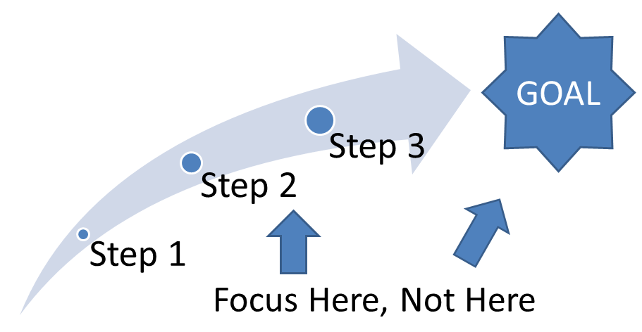 goal-focus-process