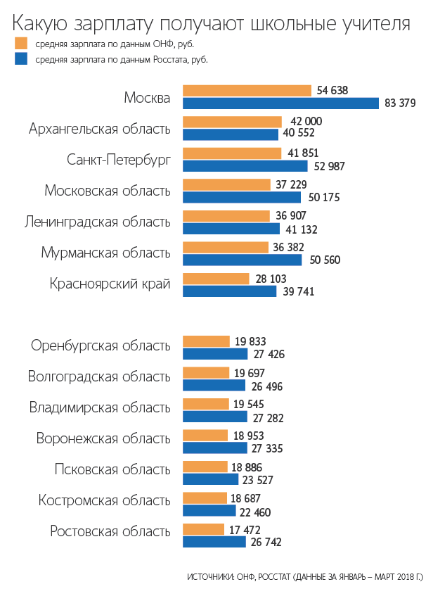 russian teacher salariies